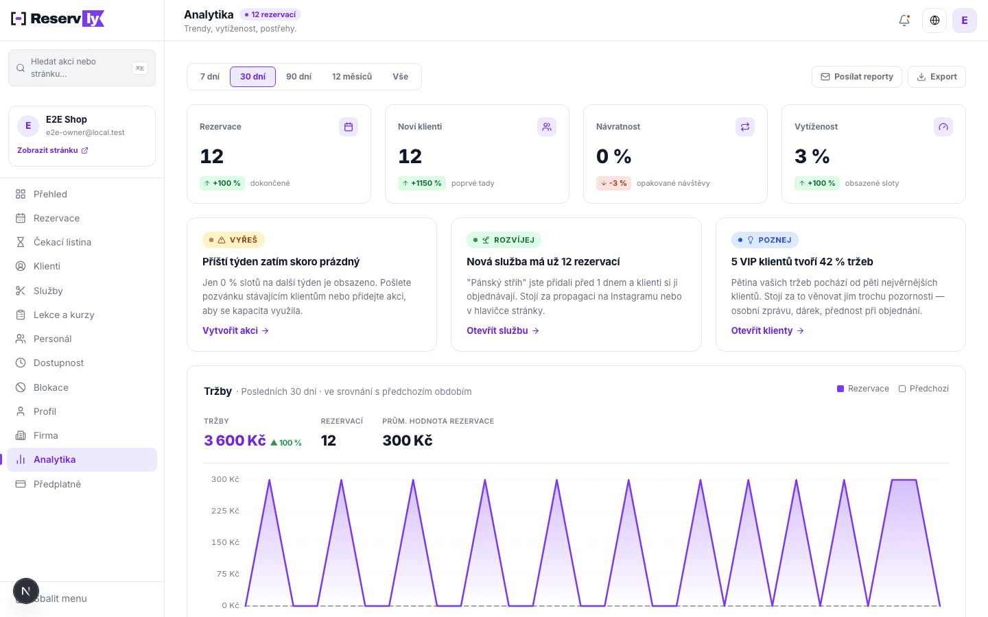 Stránka Analytika (plán PRO a MAX): KPI dlaždice (rezervace, noví klienti, neobjednaní, vytíženost), karty s automatickými postřehy a karta Tržby s grafem v čase. Na plánu START je obsah rozmlžený s pobídkou k přechodu na vyšší plán.