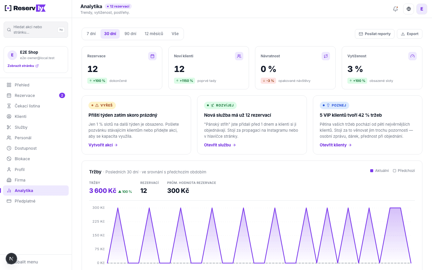 Stránka Analytika (plán PRO a MAX): KPI dlaždice (rezervace, noví klienti, neobjednaní, vytíženost), karty s automatickými postřehy a karta Tržby s grafem v čase. Na plánu START je obsah rozmlžený s pobídkou k přechodu na vyšší plán.