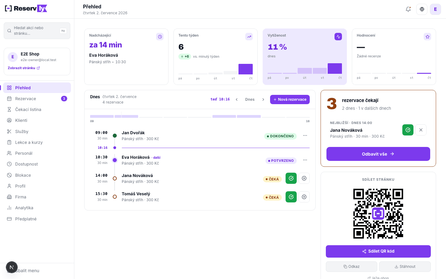 Dashboard po přihlášení: postranní menu vlevo, nahoře KPI dlaždice s mini grafy, vlevo časová osa „Dnešní rezervace" se značkou „teď", vpravo karta „Čeká na potvrzení" s rychlými akcemi a QR kód firmy.