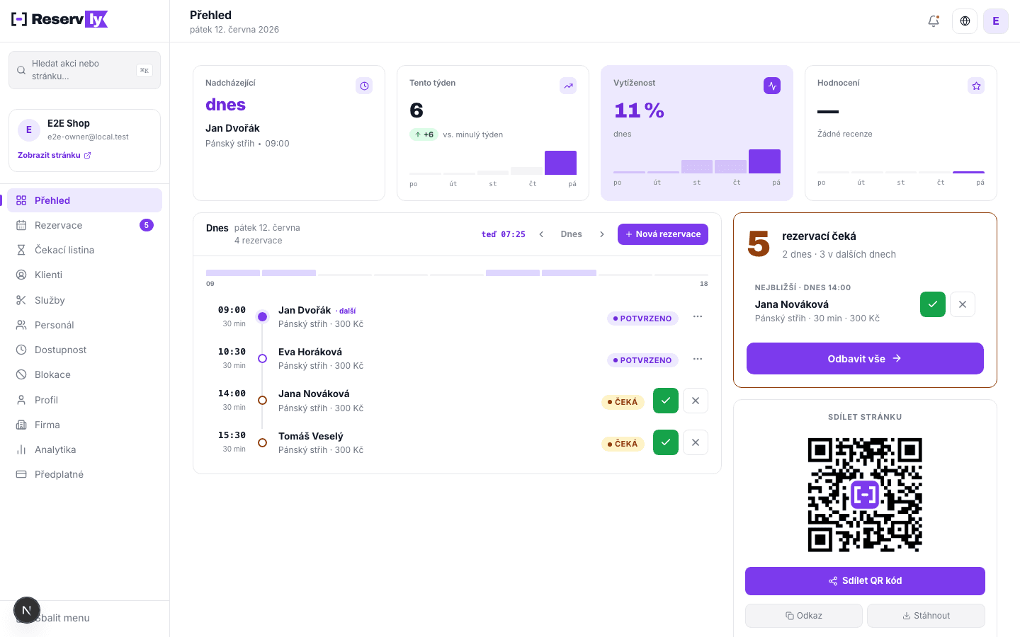 Dashboard po přihlášení: postranní menu vlevo, nahoře KPI dlaždice s mini grafy, vlevo časová osa „Dnešní rezervace" se značkou „teď", vpravo karta „Čeká na potvrzení" s rychlými akcemi a QR kód firmy.